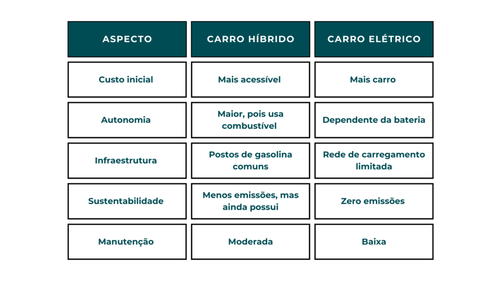 Carro Híbrido ou Elétrico: Qual é a Melhor Escolha para Você?